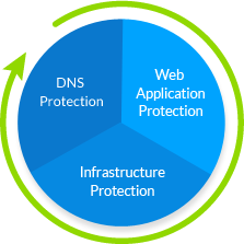 comprehensive-ddos-protection-circle
